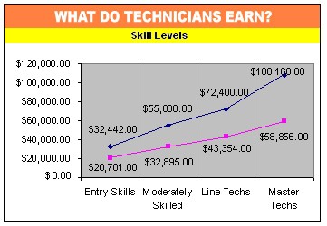 Earn While You Learn | Sheridan Technical College